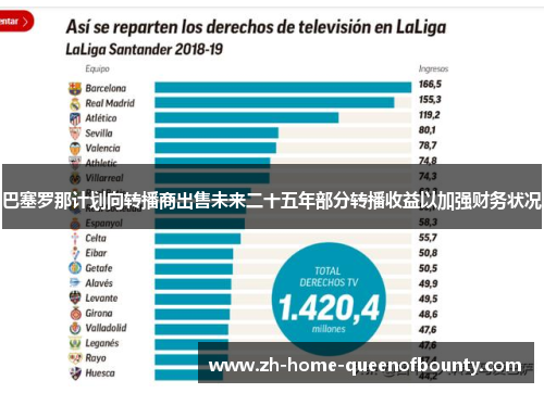 巴塞罗那计划向转播商出售未来二十五年部分转播收益以加强财务状况